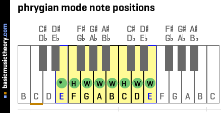 phrygian mode note positions