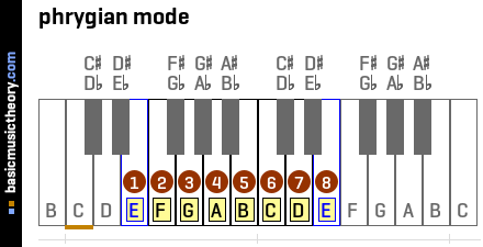 phrygian mode