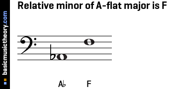 Relative minor of A-flat major is F