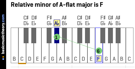 Relative minor of A-flat major is F