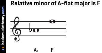 Relative minor of A-flat major is F