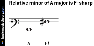 Relative minor of A major is F-sharp