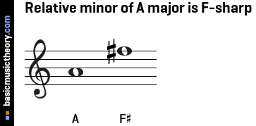 Relative minor of A major is F-sharp