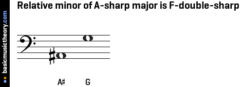 Relative minor of A-sharp major is F-double-sharp