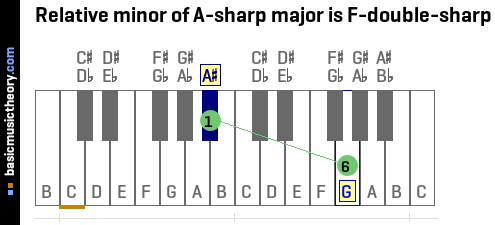 Relative minor of A-sharp major is F-double-sharp