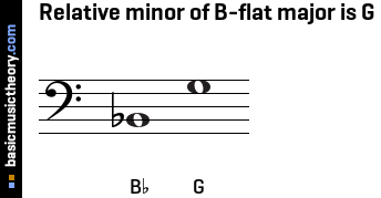 Relative minor of B-flat major is G