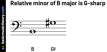 Relative minor of B major is G-sharp
