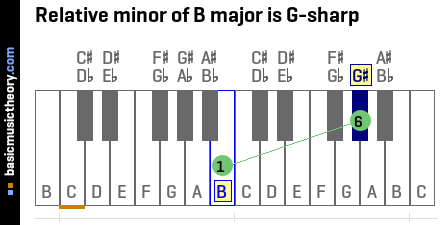 Relative minor of B major is G-sharp