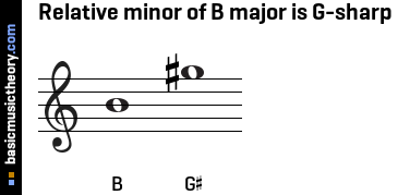 Relative minor of B major is G-sharp