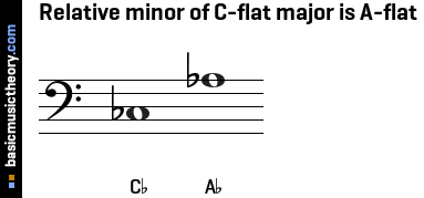 Relative minor of C-flat major is A-flat