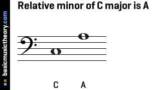 Relative minor of C major is A