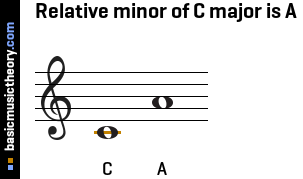 Relative minor of C major is A