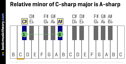 Relative minor of C-sharp major is A-sharp