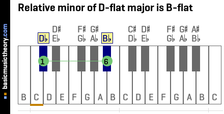 Relative minor of D-flat major is B-flat