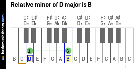 Relative minor of D major is B