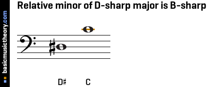 Relative minor of D-sharp major is B-sharp