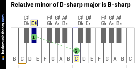 Relative minor of D-sharp major is B-sharp