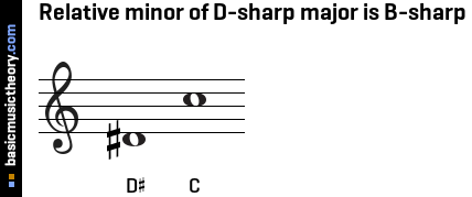 Relative minor of D-sharp major is B-sharp