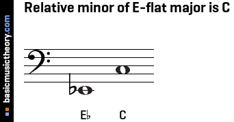 Relative minor of E-flat major is C