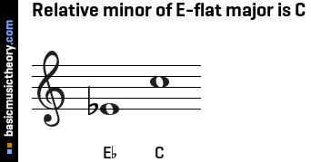 Relative minor of E-flat major is C