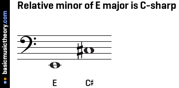 Relative minor of E major is C-sharp