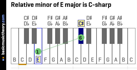 Basicmusictheory Com E Relative Minor