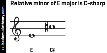 Relative minor of E major is C-sharp