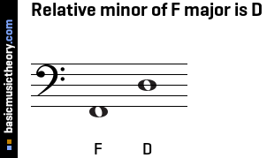 Relative minor of F major is D