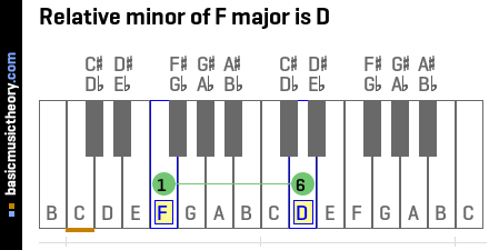 Relative minor of F major is D