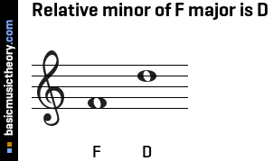 Relative minor of F major is D