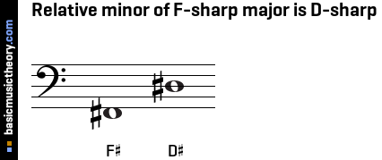 Relative minor of F-sharp major is D-sharp