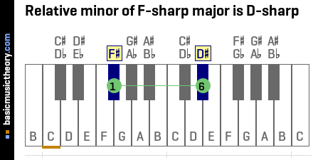 Relative minor of F-sharp major is D-sharp