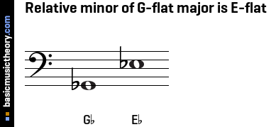 Relative minor of G-flat major is E-flat