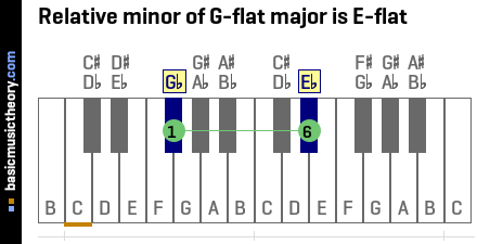 Relative minor of G-flat major is E-flat