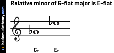 Relative minor of G-flat major is E-flat
