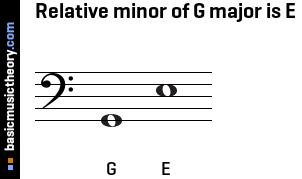 Relative minor of G major is E