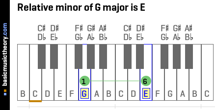 Relative minor of G major is E