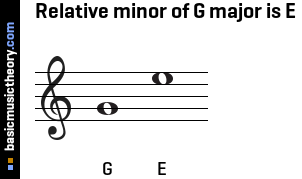 Relative minor of G major is E