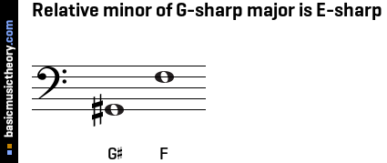 Relative minor of G-sharp major is E-sharp