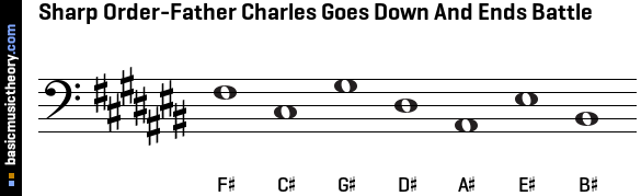 Order Of Sharps And Flats Chart