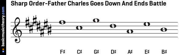 Basicmusictheory Com E Major Key Signature