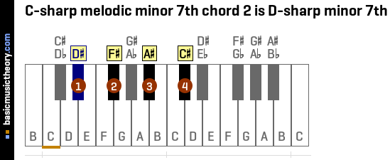 C-sharp melodic minor 7th chord 2 is D-sharp minor 7th